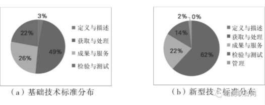 攝影測量不同技術(shù)類(lèi)型標準分布