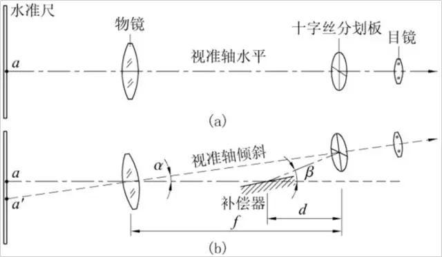 水準儀自動(dòng)安平原理