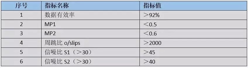 cors站數據質(zhì)量分析
