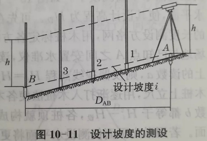 利用水準儀、經(jīng)緯儀、垂準儀完成設計坡度與鉛垂線(xiàn)的測設