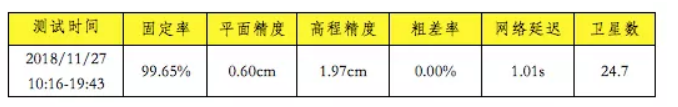 長(cháng)時(shí)間定位可靠性