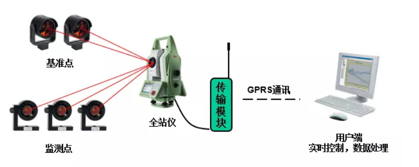 徠卡GeoMoS CH地鐵自動(dòng)化監測系統