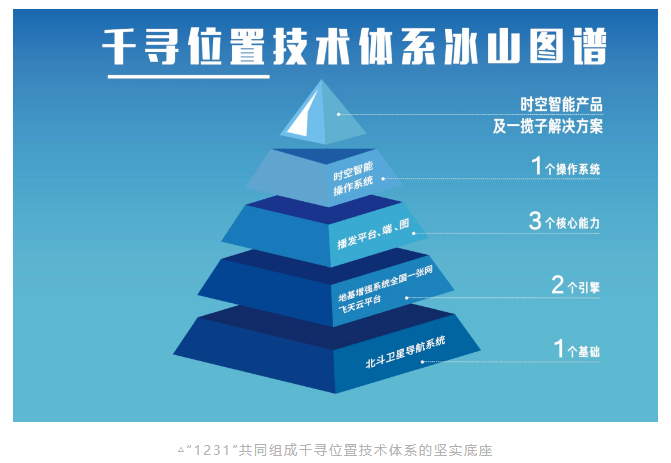 千尋位置引領(lǐng)自主技術(shù)創(chuàng  )新突破